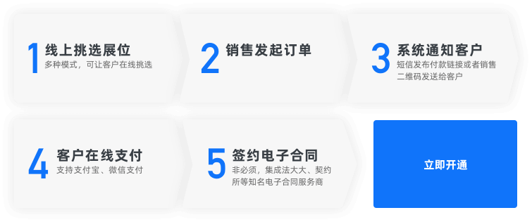 1.线上挑选展位；多种模式，可让客户在线挑选。2.销售发起订单。3.系统通知客户；短信发送付款链接或者付款二维码给客户。4.客户在线支付；支持支付宝、微信支付。5.签约电子合同；非必须；集成法大大、契约锁等知名电子合同服务商。